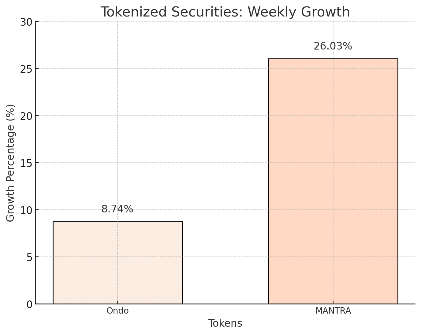 Weekly growth of tokenized securities