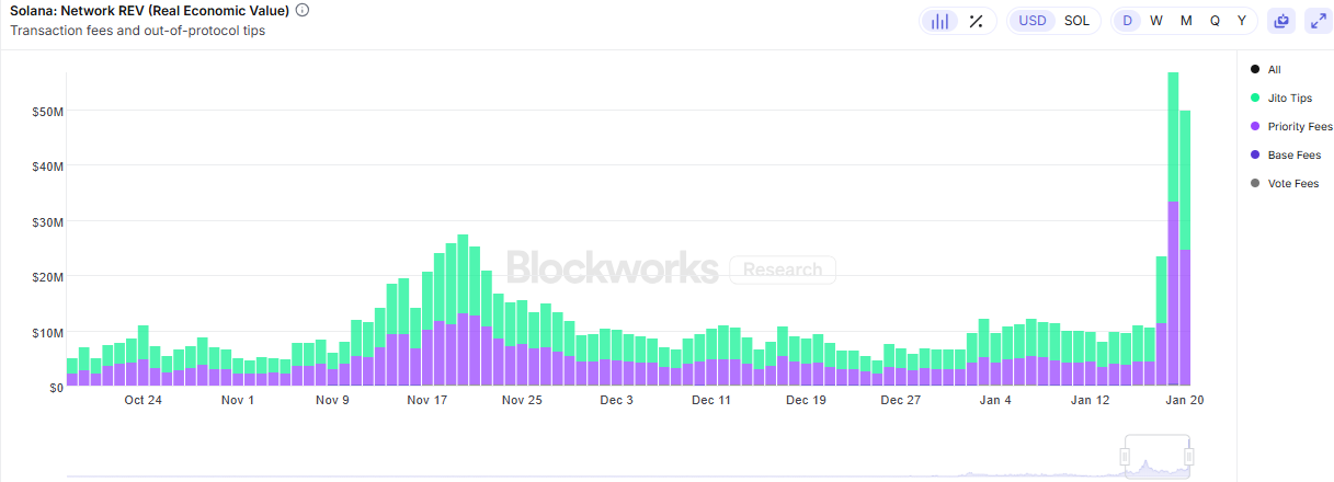Validators on Solana received 100K SOL after TRUMP token launch.