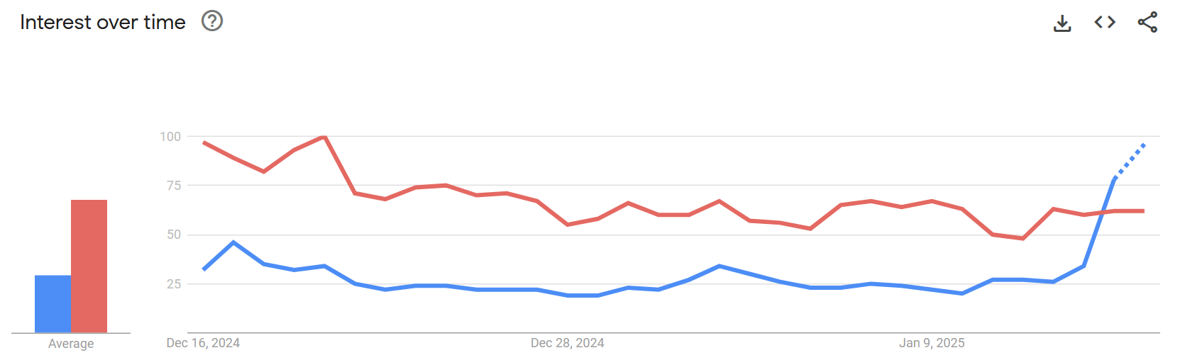 XRP vs Bitcoin Google Trend