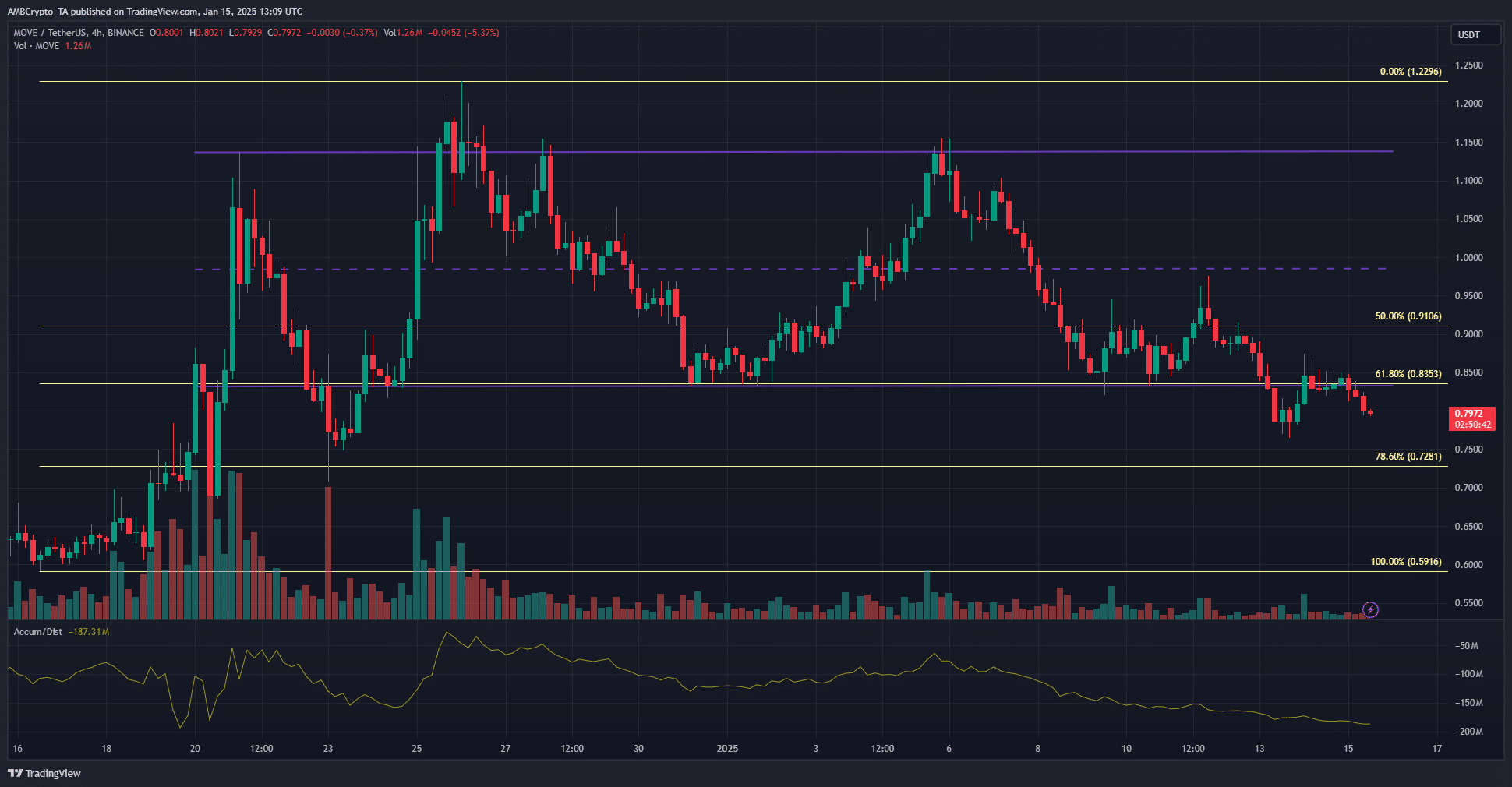 MOVE 4-hour Chart