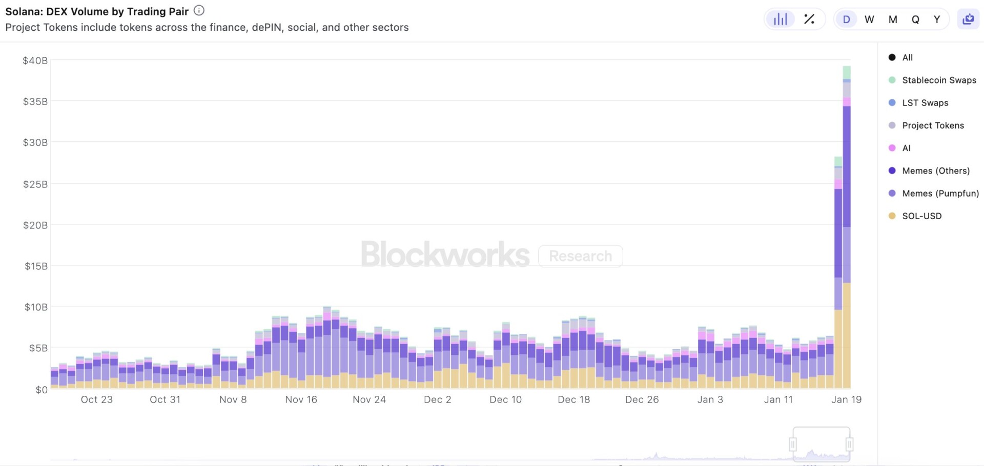 Solana set back-to-back ATH for DEX trading Volume
