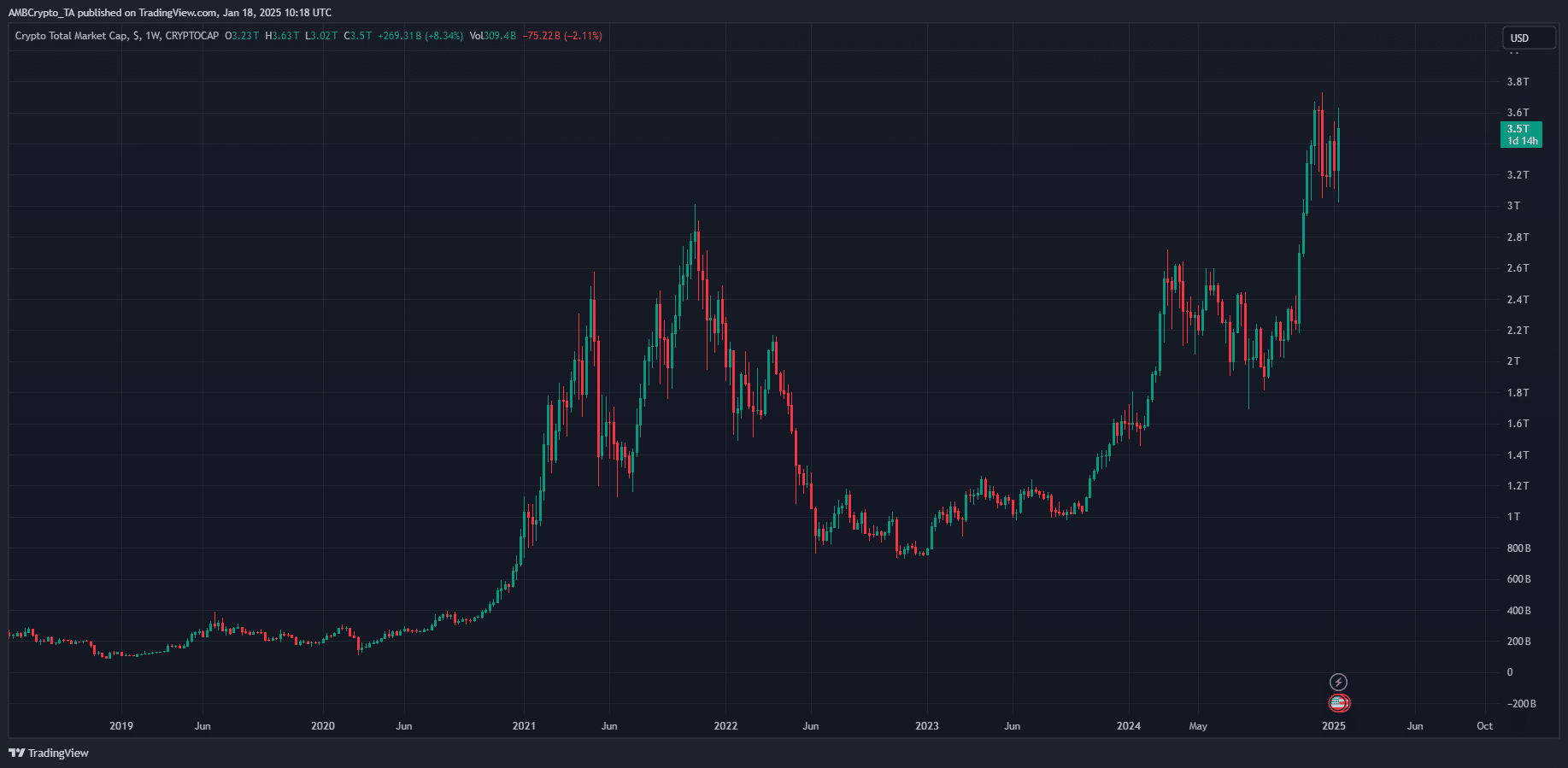 Total Crypto Market Cap
