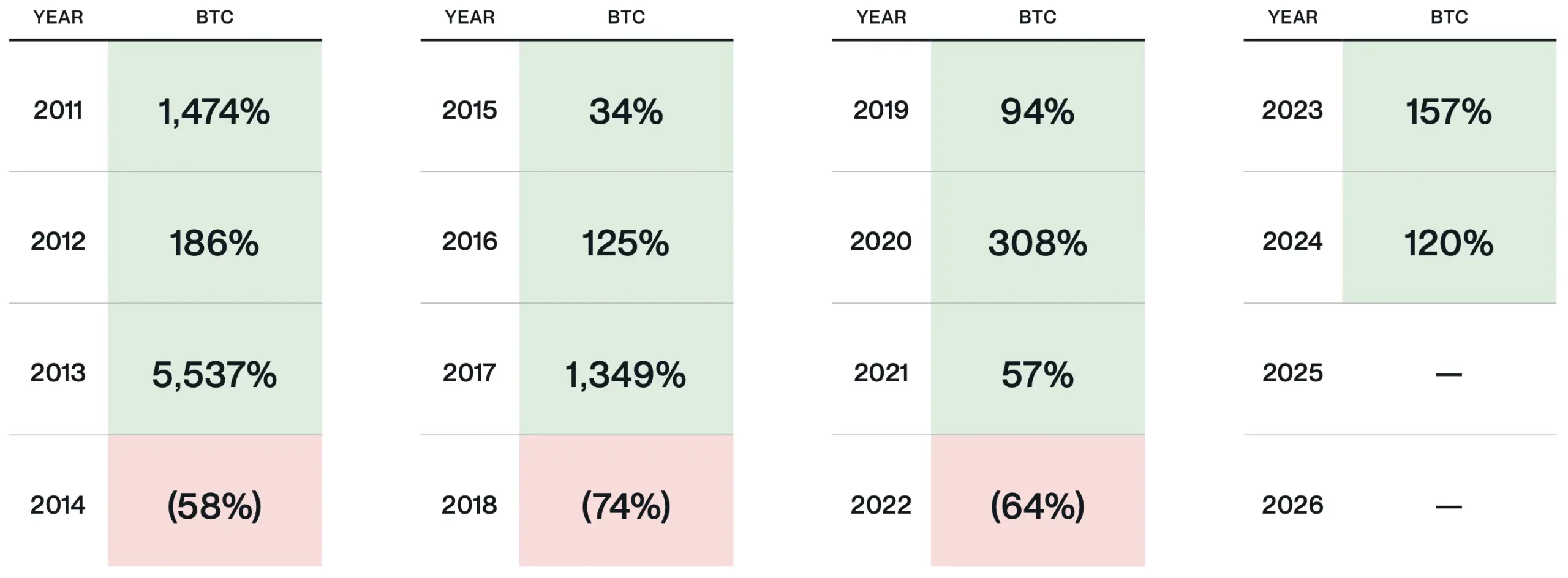 Performances annuelles du BTC depuis 2011 Performances annuelles du BTC depuis 2011