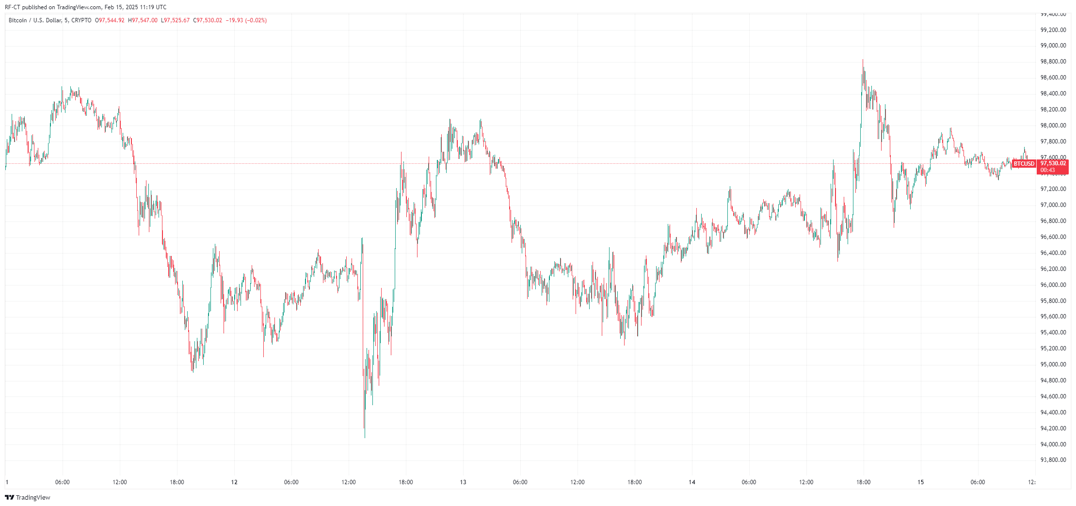 Bitcoin Price Surges Amid International Governmental Adoption - Can It Break $100K? image 0