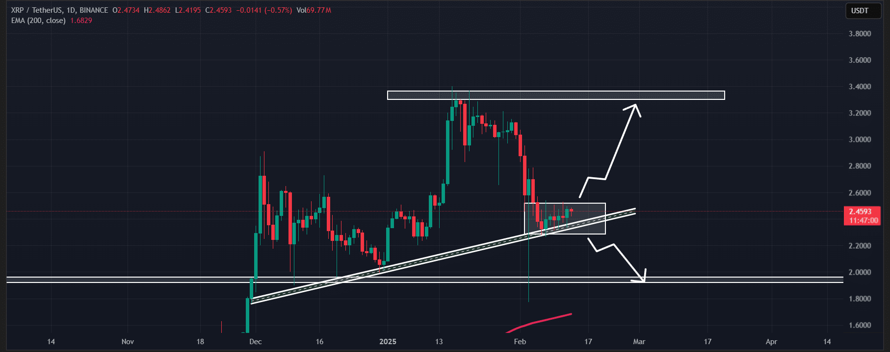 XRP price action