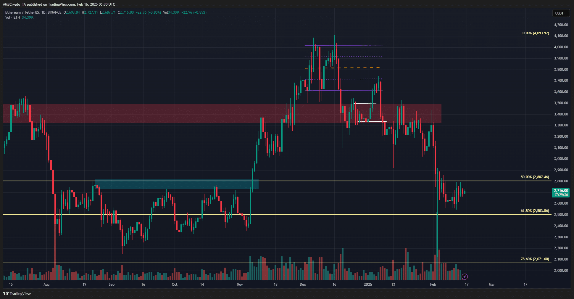 Ethereum 1-day Chart