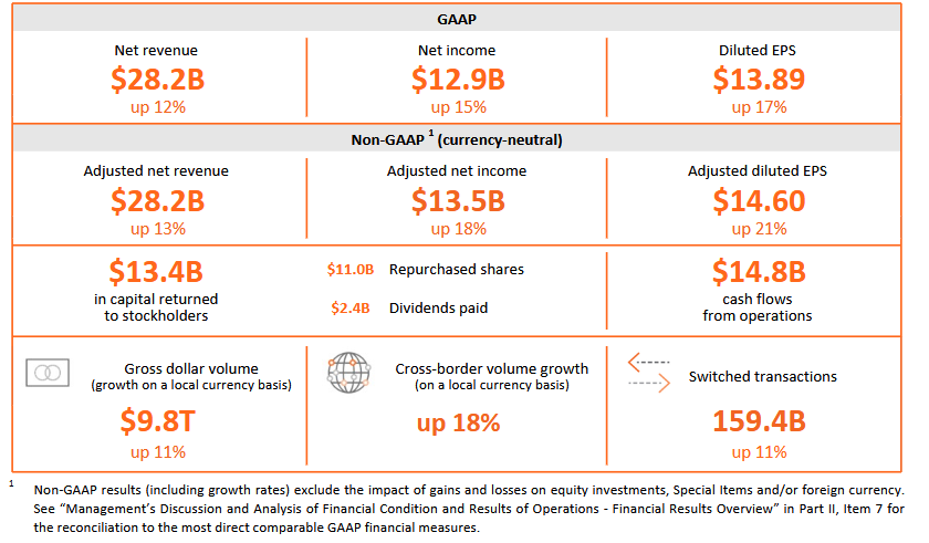 MasterCard revenue