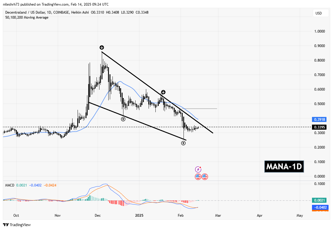 SAND and MANA Near Key Resistance – Will Breakouts Trigger a Recovery? image 2