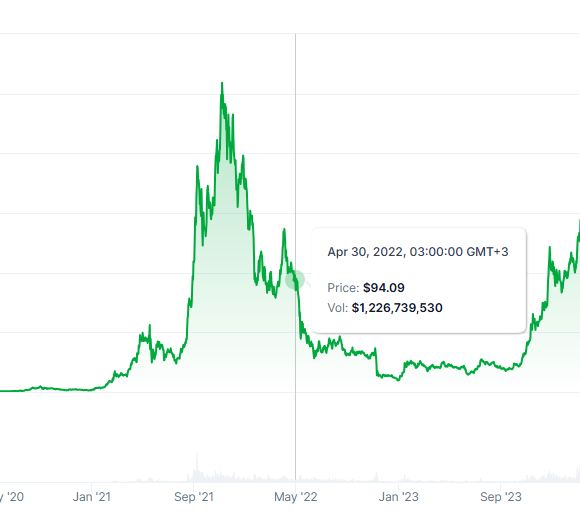 One of the Solana outages preceded a 50% price loss in 2022.