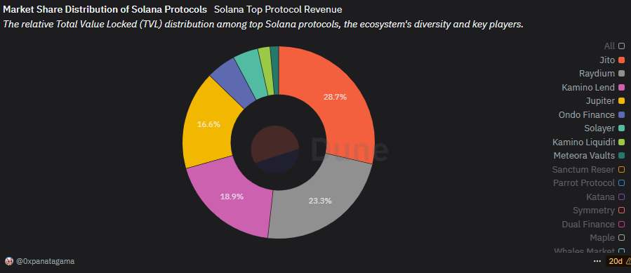 Solana's on-chain GDP grew by over 300% in Q4, led by memes and bot activity.