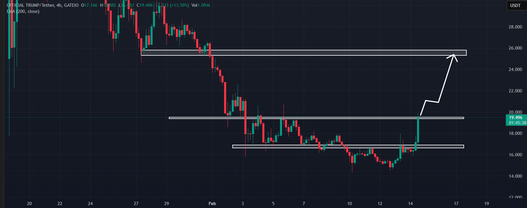 TRUMP price action