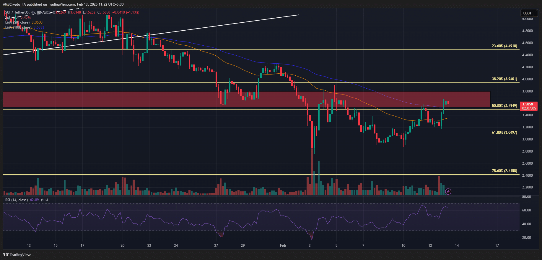 Sui price prediction