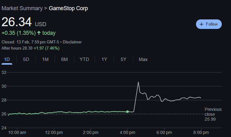 GameStop Considers Bitcoin Investment, Stock Surges 20%