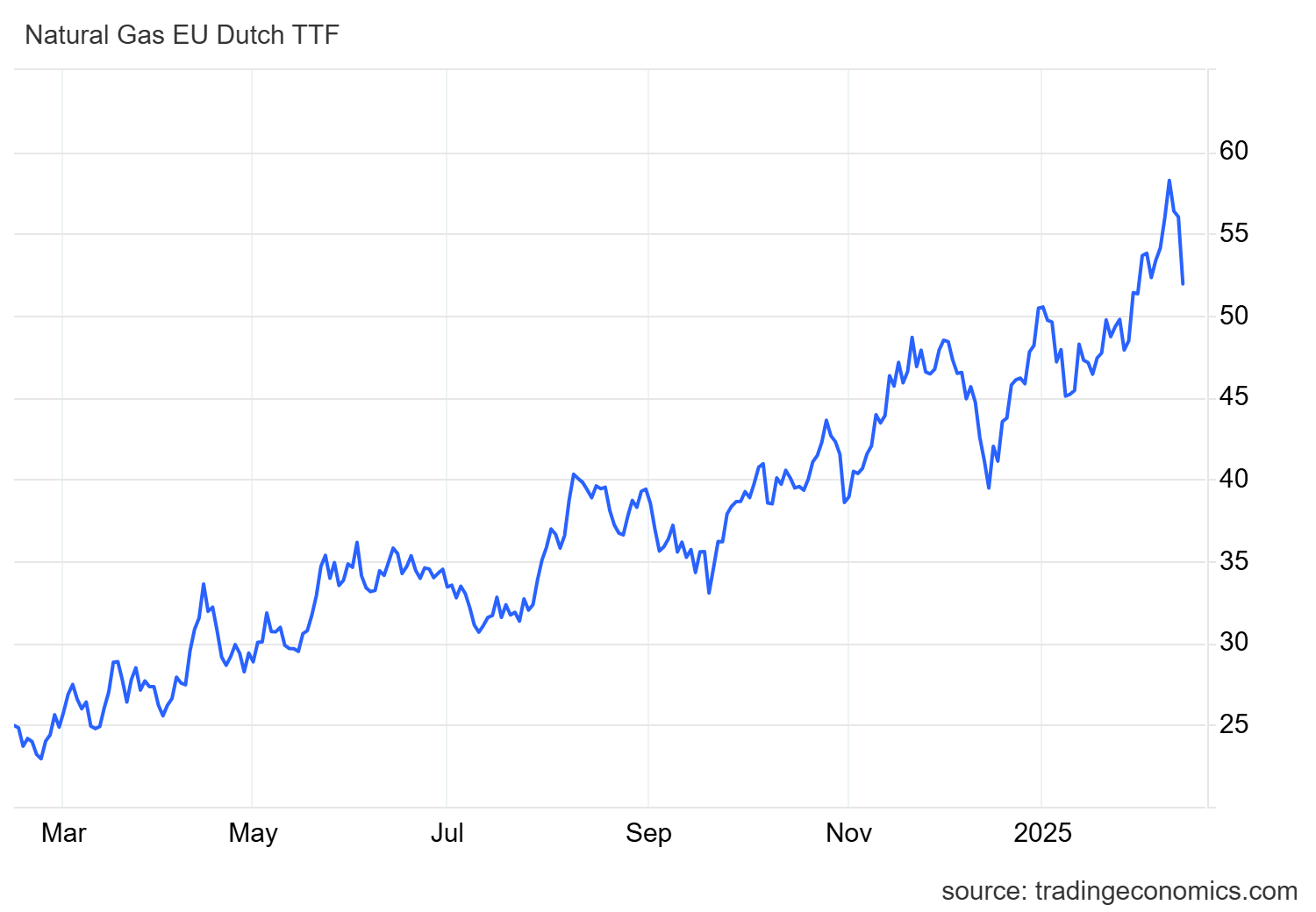 Natural gas price chart