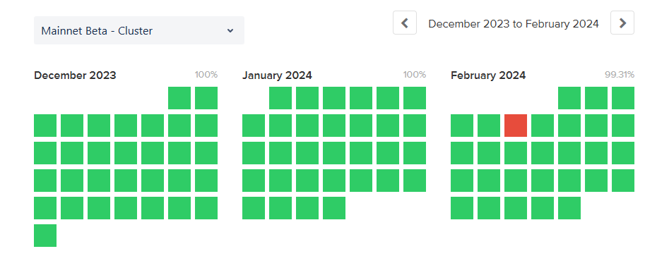 Solana survived a record 12 months with no outages.