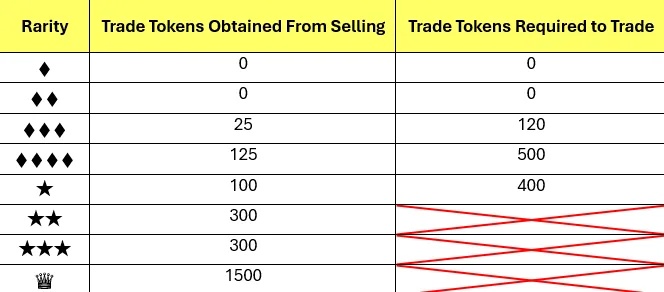 Pokémon TCG Pocket trading becomes major disasppointment for the players