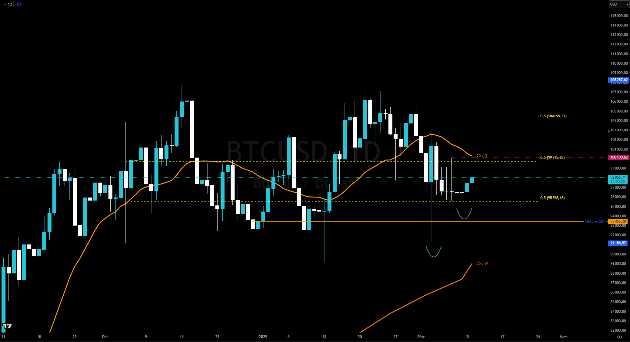 Bitcoin en journalier contre le dollar Bitcoin en journalier contre le dollar
