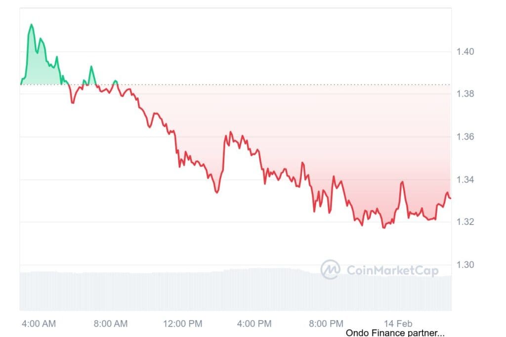 ONDO 1D graph coinmarketcap
