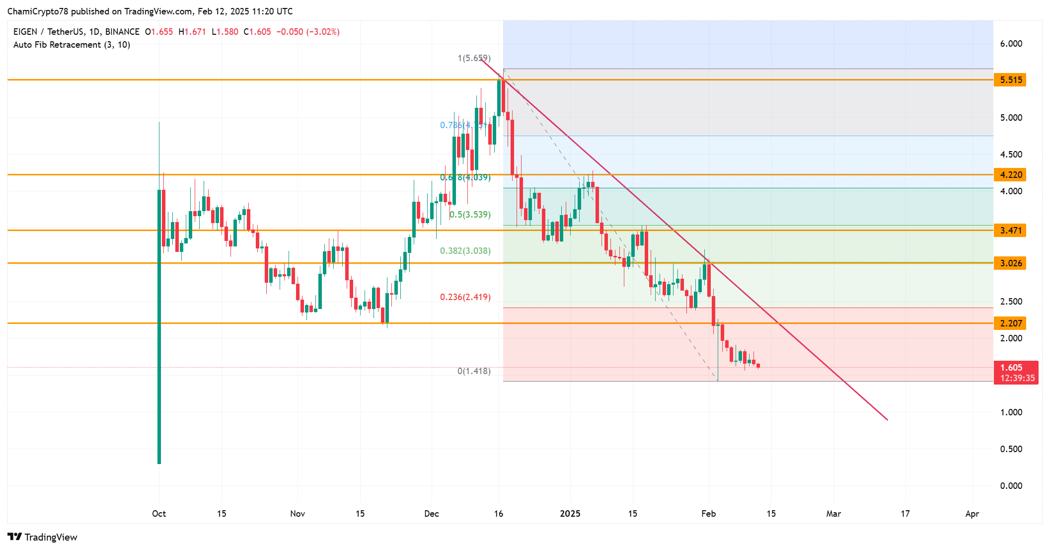 EIGEN price action