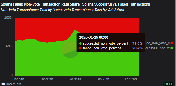 Solana transactions still have a 30% failure rate, though traders were ready to pay higher priority fees and bribes on January 19 to trade Official Trump (TRUMP).
