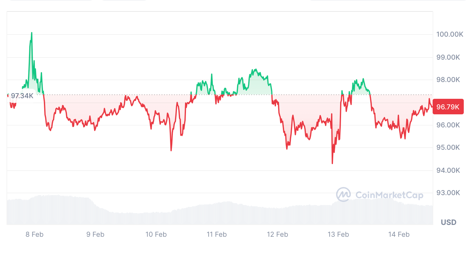 Bitcoin’s chance of hitting $125K by June rises as traders bid on upside: Derive image 0