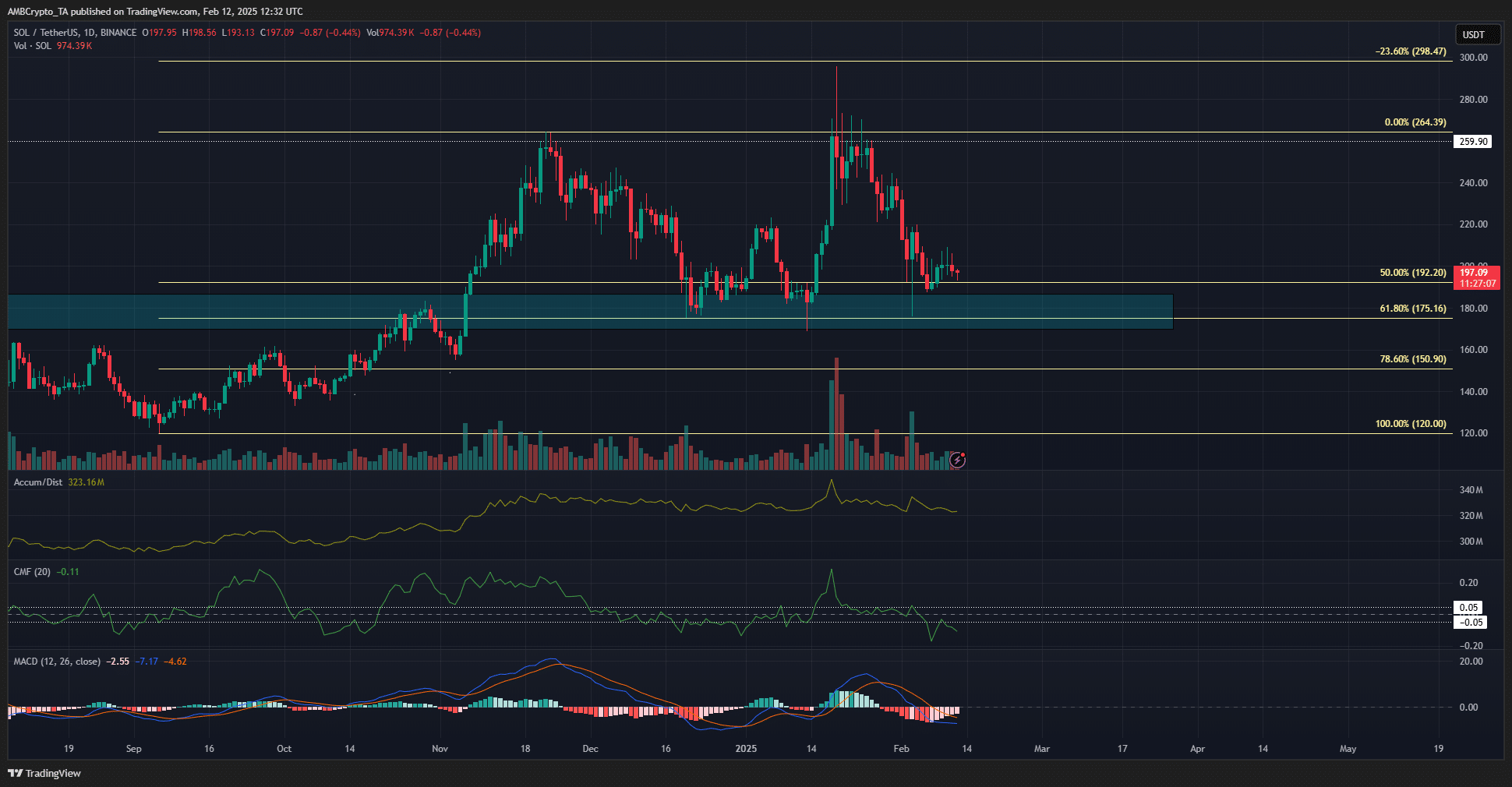 Solana 1-Day Chart
