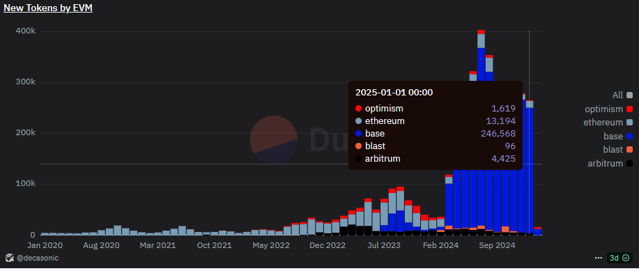 Most token launches in the Ethereum ecosystem shifted to L2 chains.