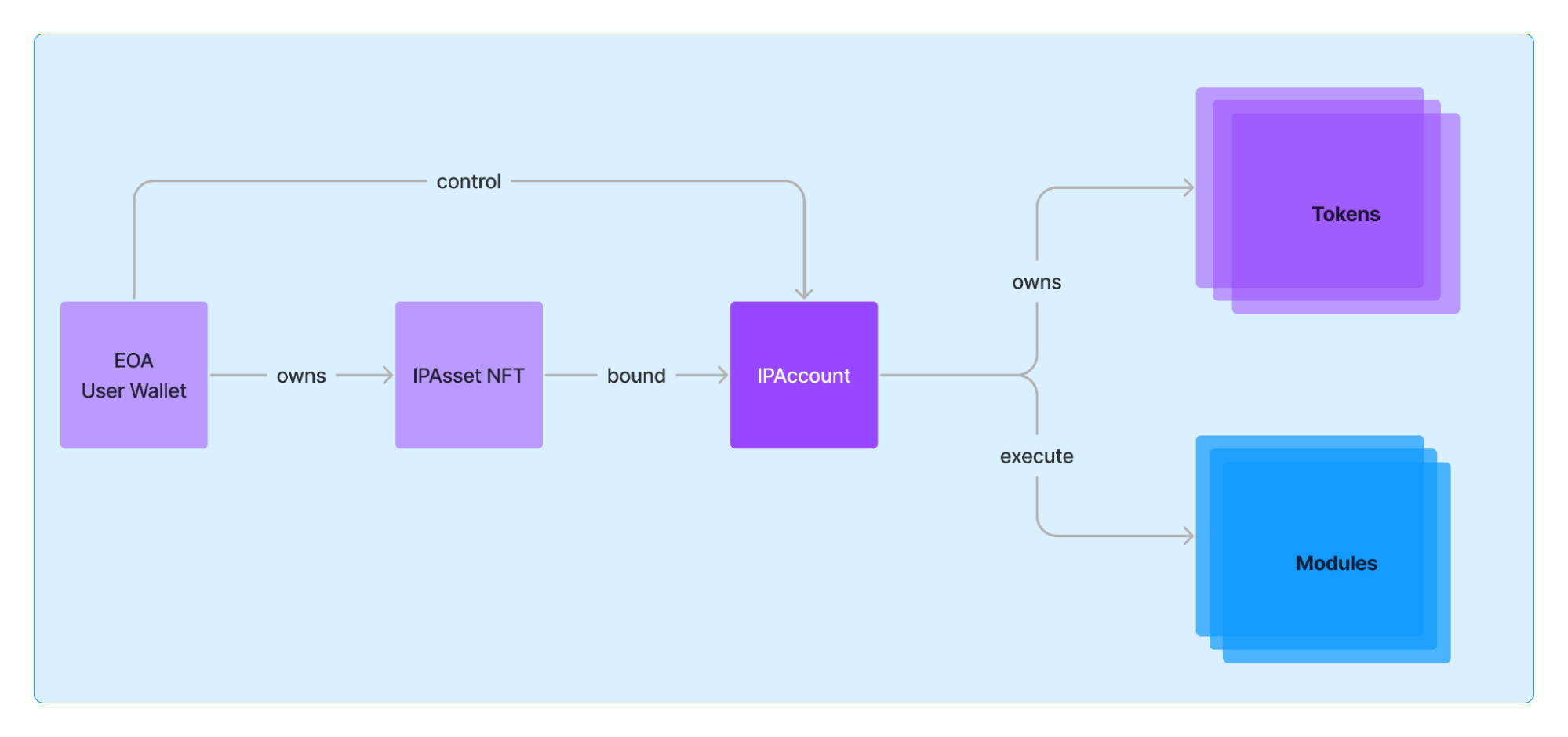 Story Modules Story Modules