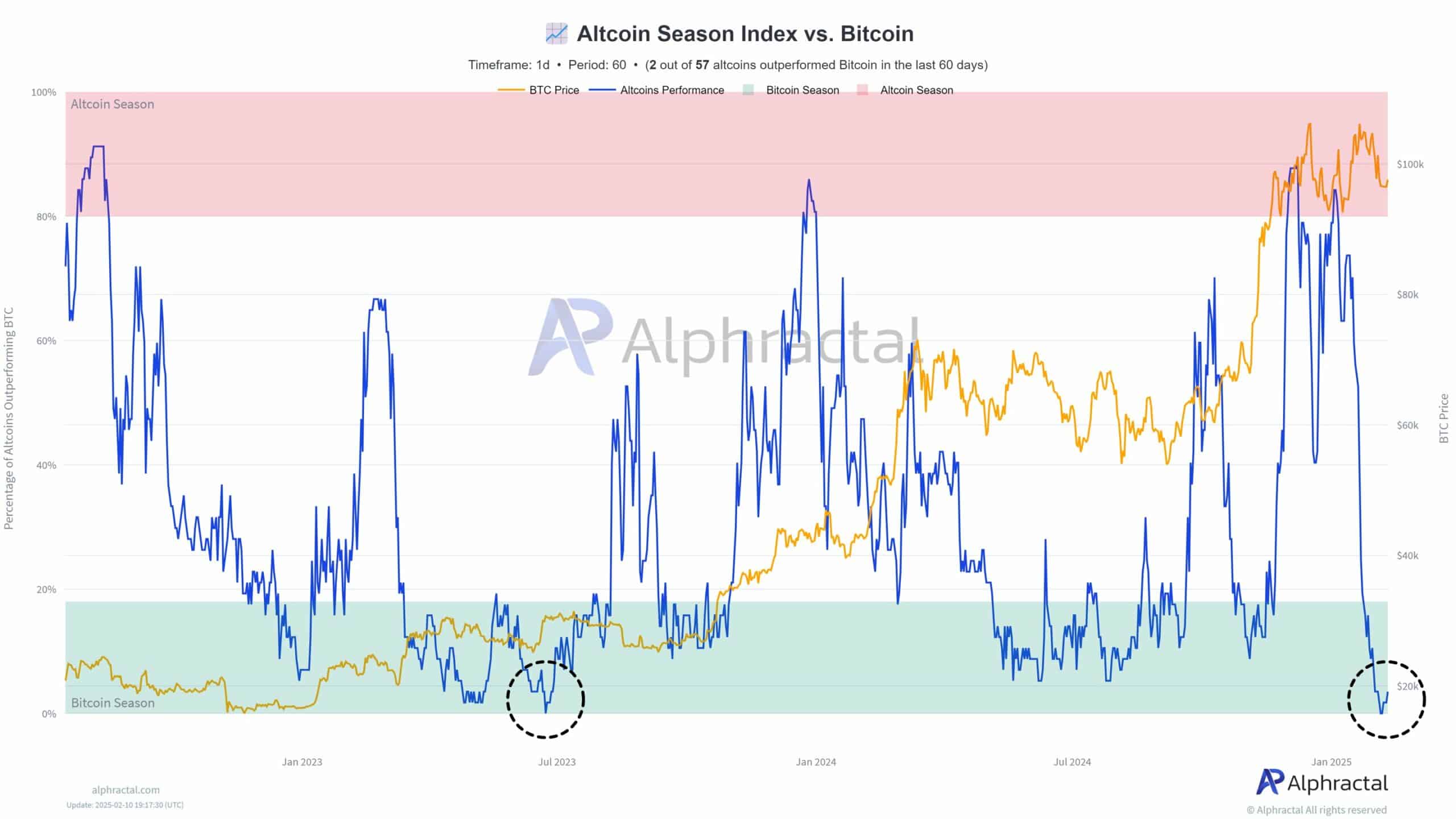 Crypto bottom altcoin
