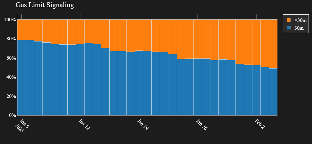 Ethereum validators gas limit voting