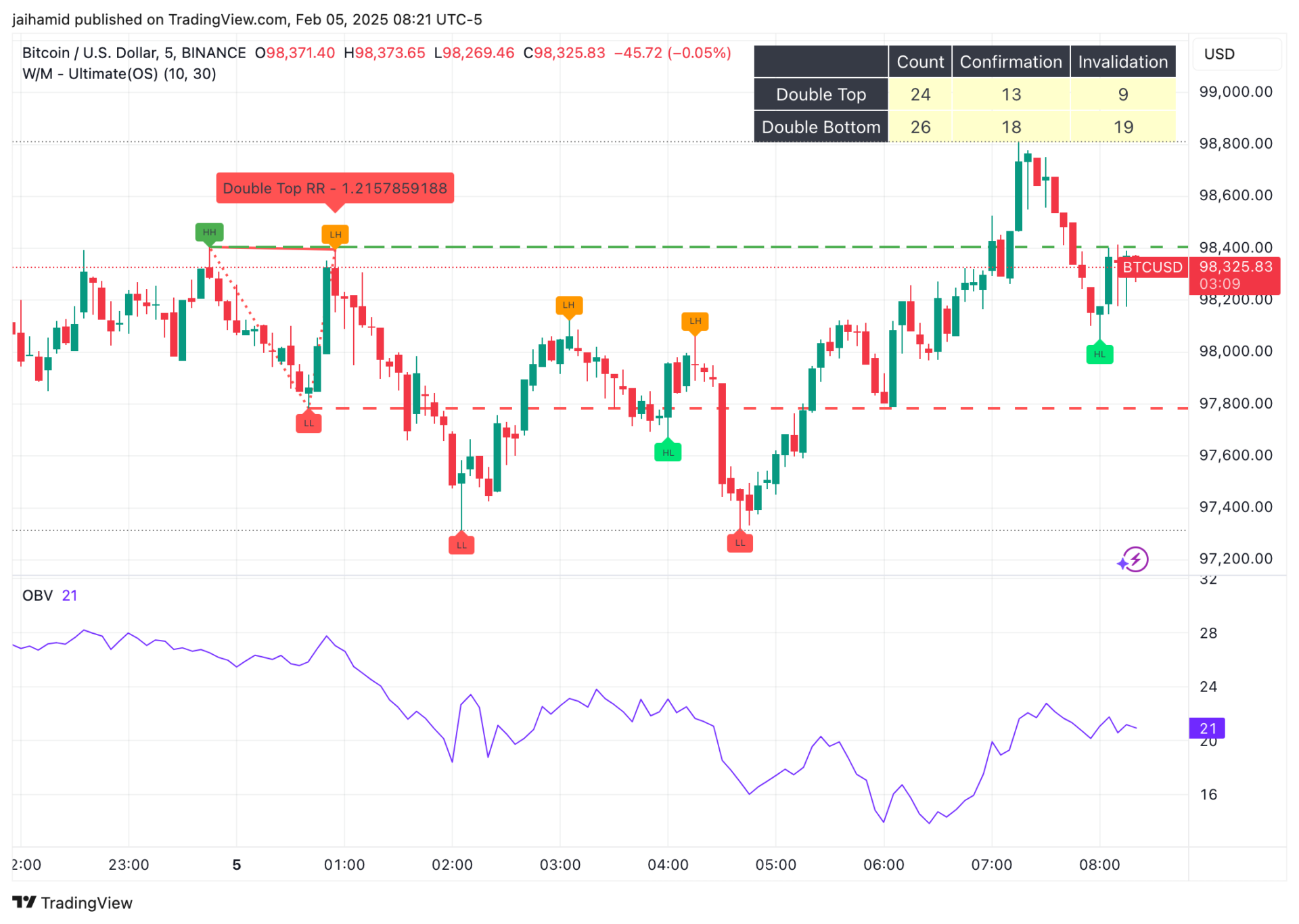 BTC/USD trading data