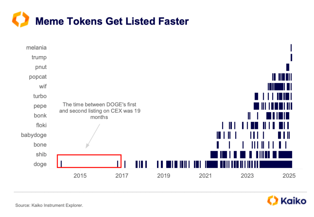 Meme coin frenzy