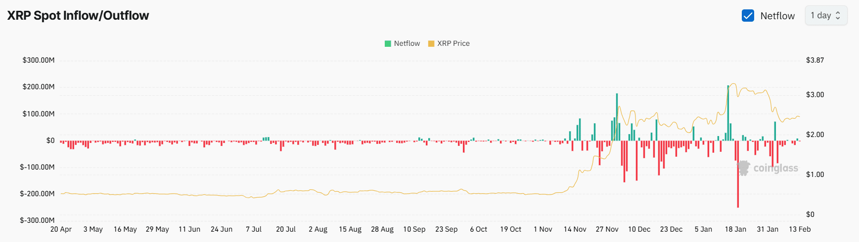 XRP Spot Inflow/Outflow