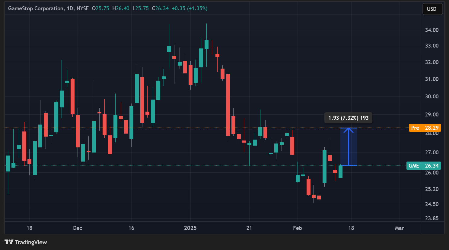 Cours de l'action de GameStop données quotidiennes Cours de l'action de GameStop données quotidiennes