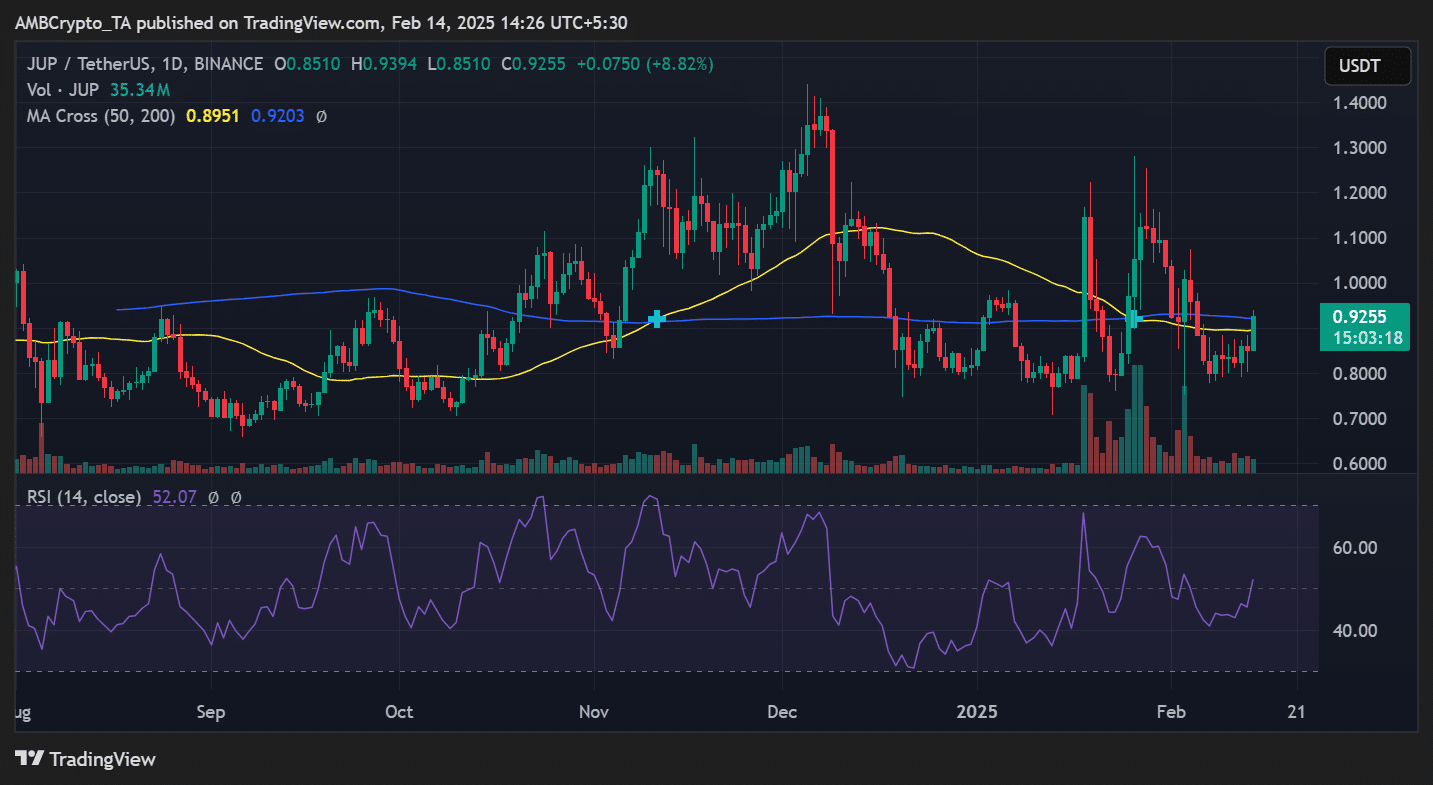 JUP price trend
