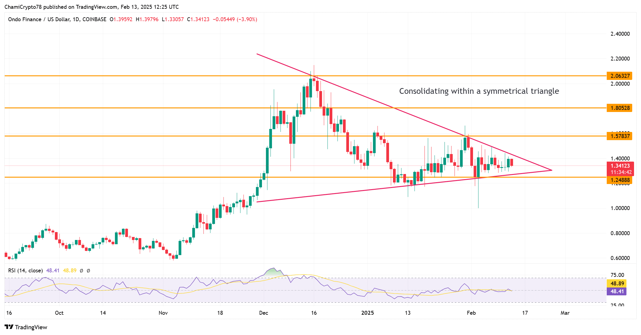 ONDO price action