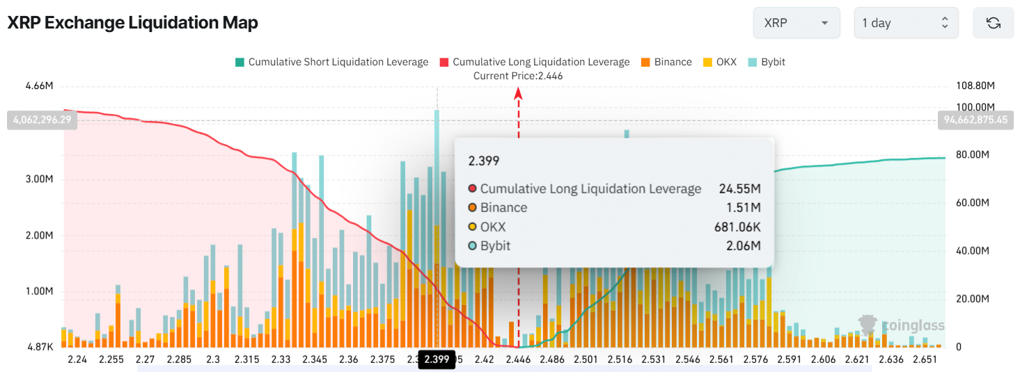 XRP Exchange Liquidation Map