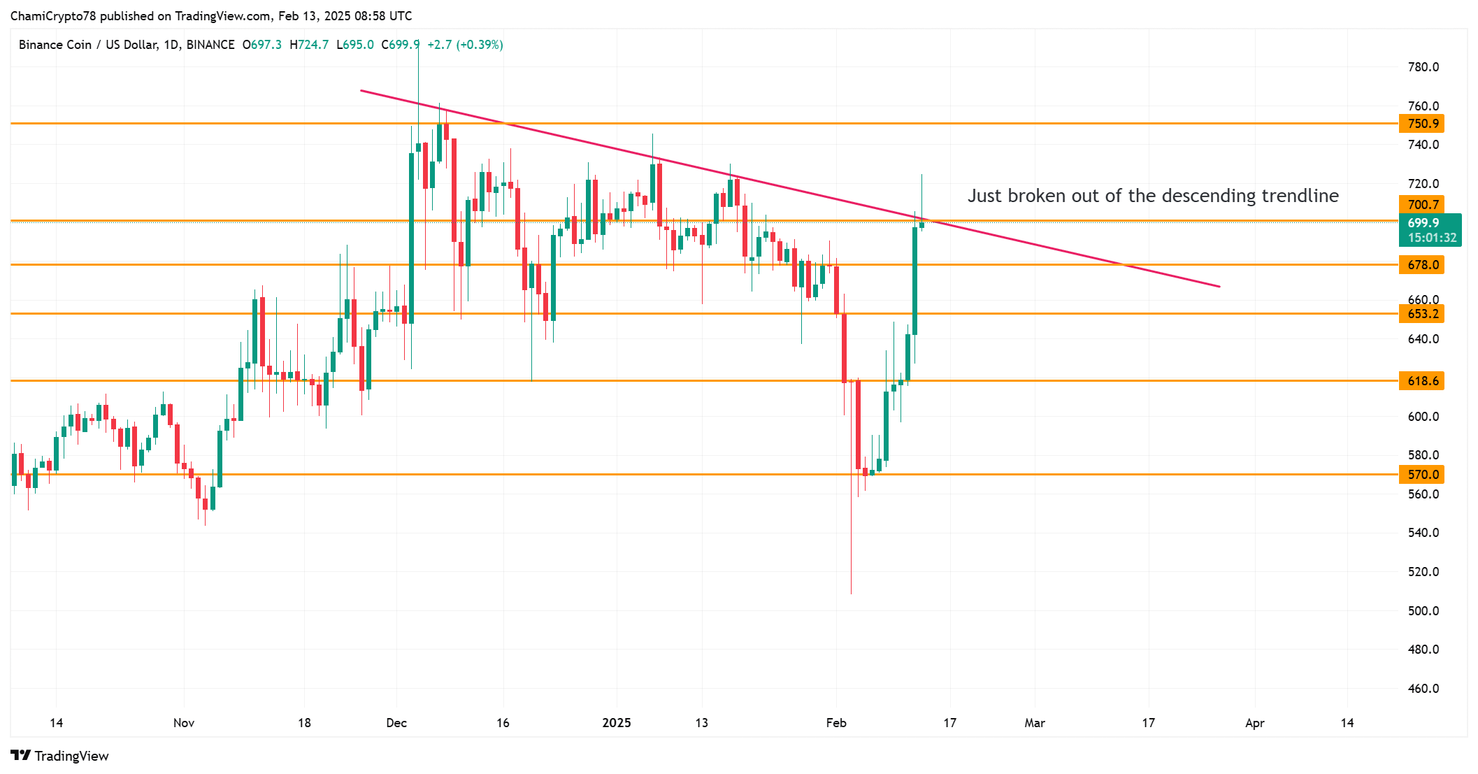 BNB price action analysis