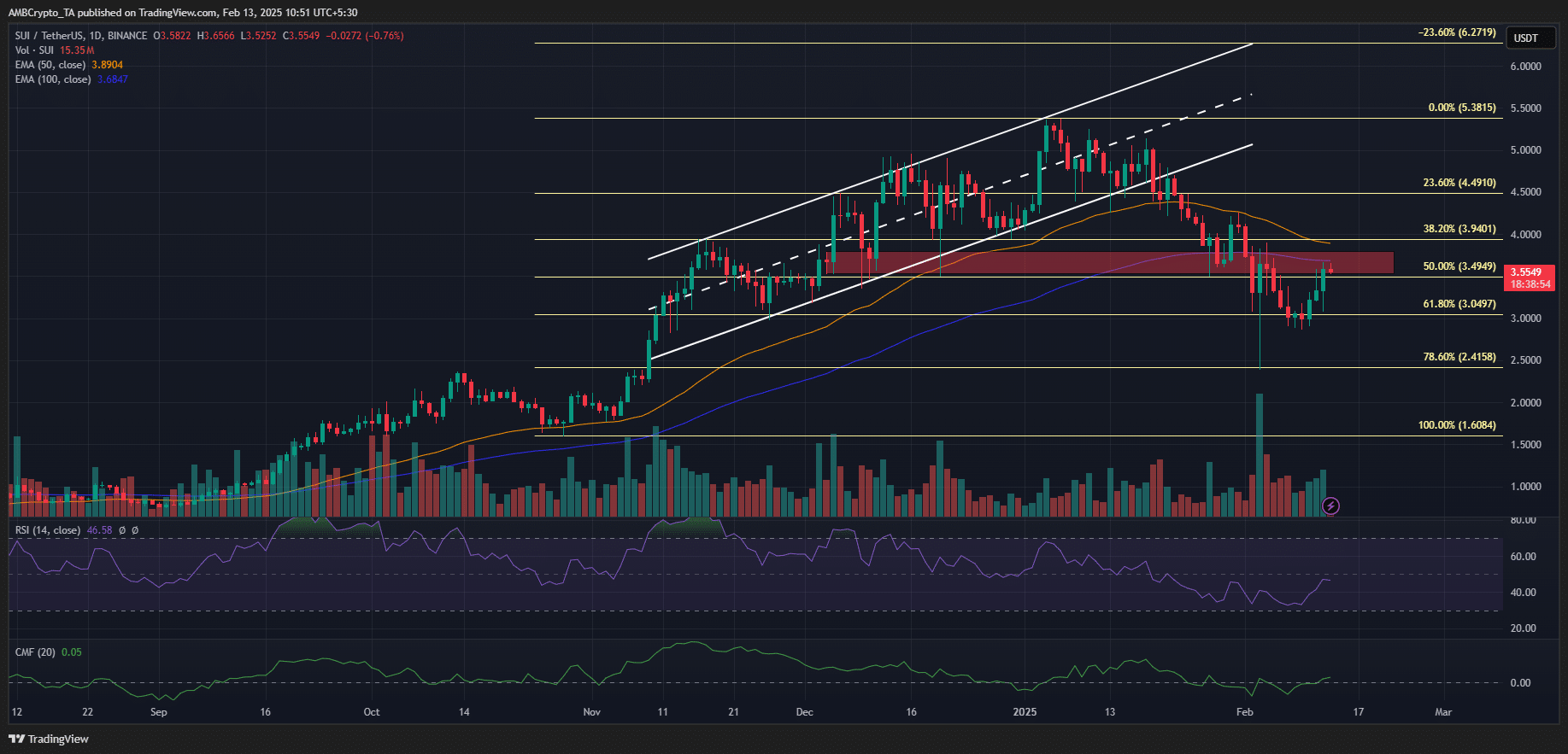 Sui price prediction