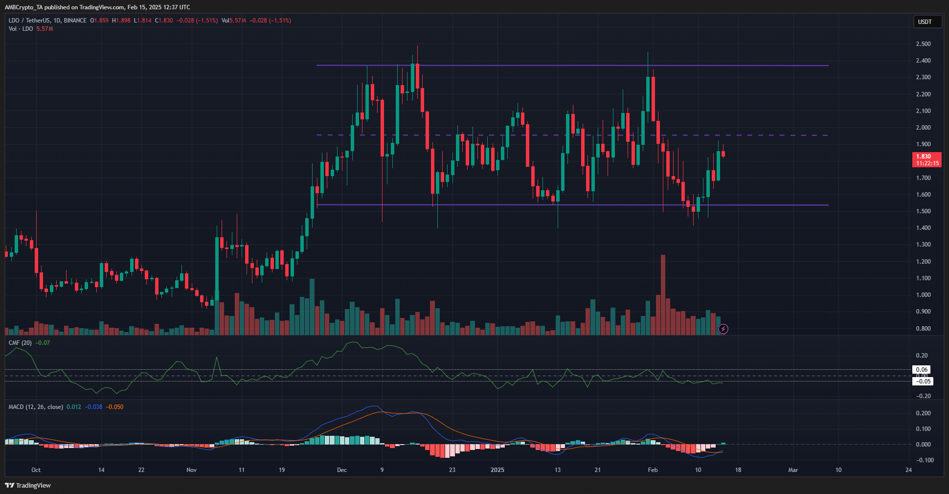 Lido 1-day Chart