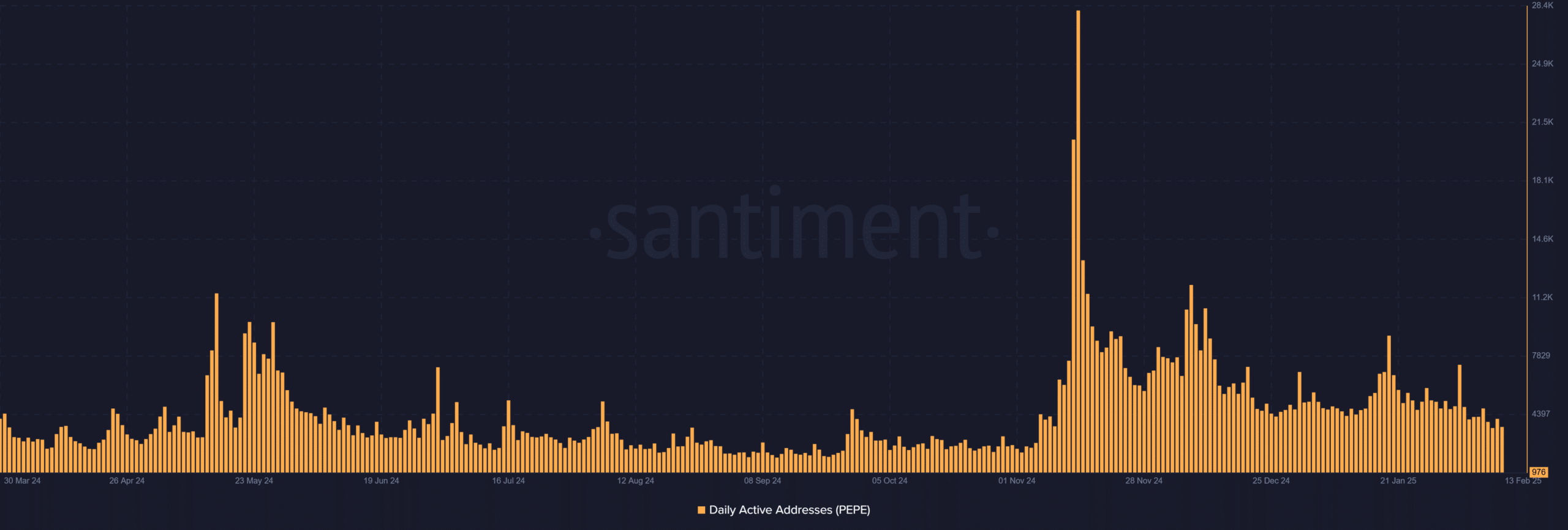 PEPE daily active addresses