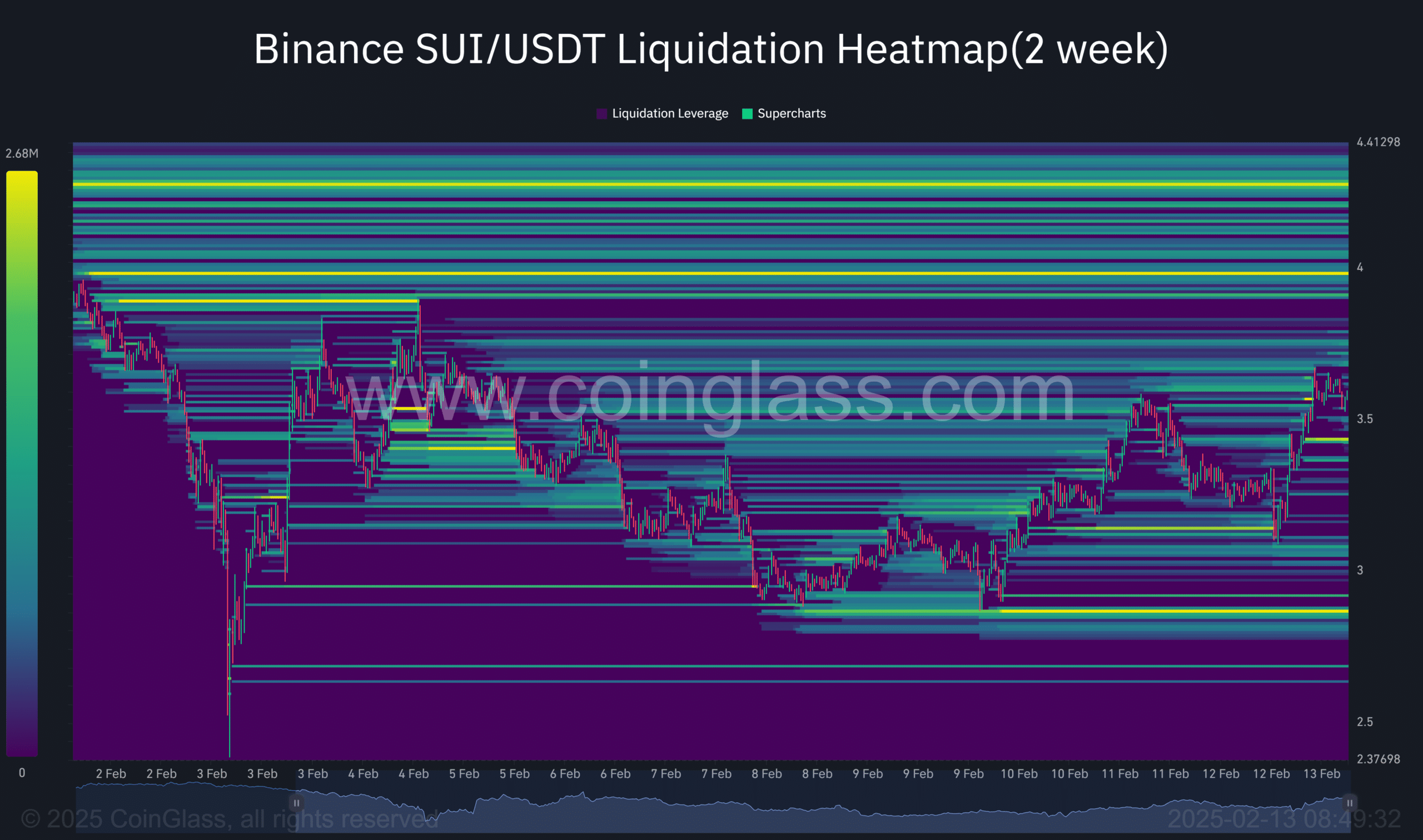 Sui price prediction