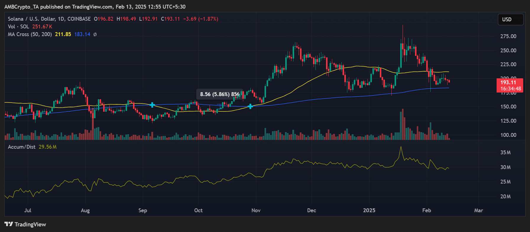 SOL price trend