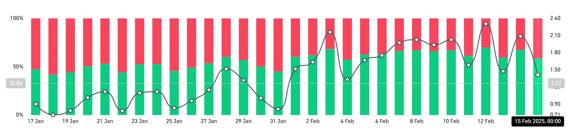 Bitcoin Long/short