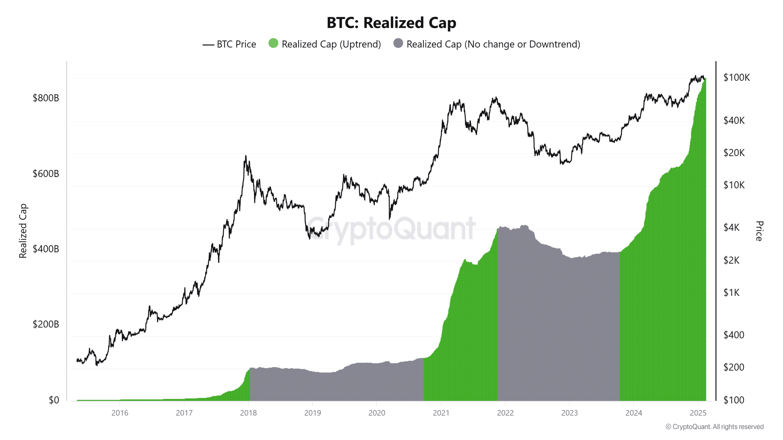 Bitcoin realized cap