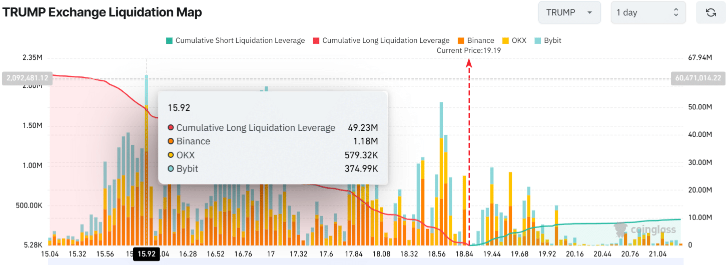 TRUMP Exchange Liquidation Map