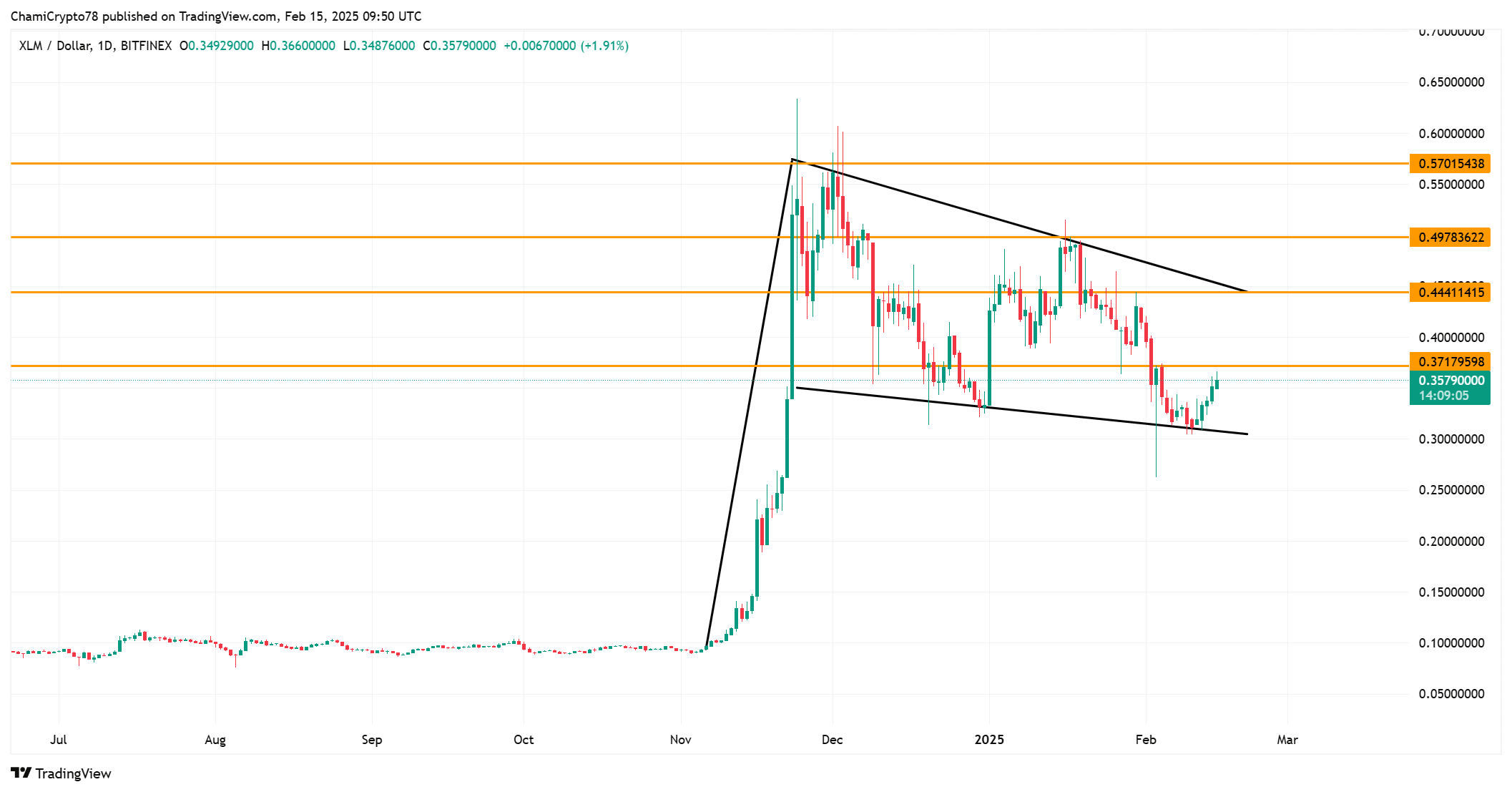 XLM price action analysis 