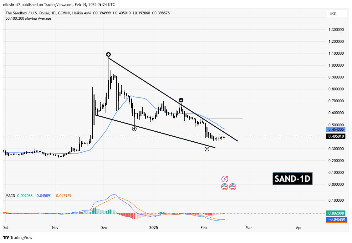 SAND and MANA Near Key Resistance – Will Breakouts Trigger a Recovery? image 1