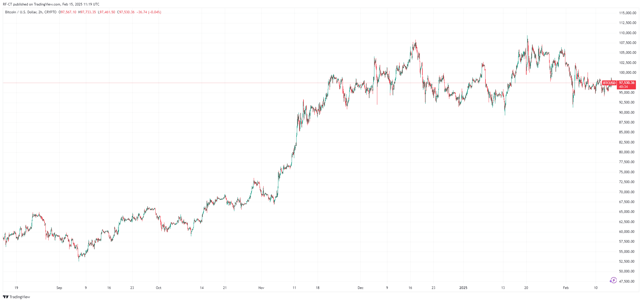 Bitcoin Price Surges Amid International Governmental Adoption - Can It Break $100K? image 1