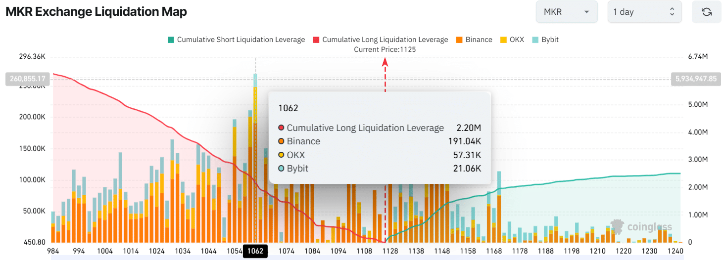 MKR Exchange Liquidation Map